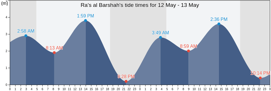 Ra's al Barshah, Muhafazat al Jahra', Kuwait tide chart