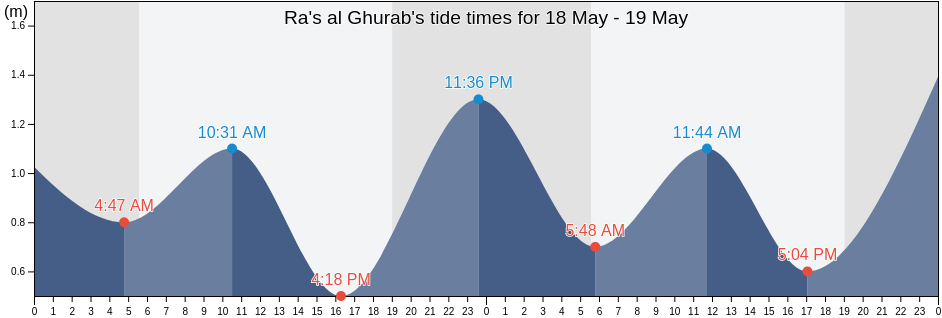Ra's al Ghurab, Abu Dhabi, United Arab Emirates tide chart