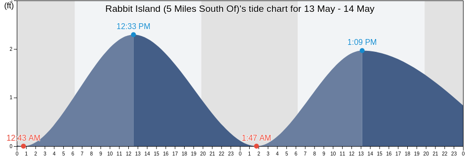 Rabbit Island (5 Miles South Of), Saint Mary Parish, Louisiana, United States tide chart