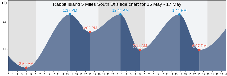 Rabbit Island 5 Miles South Of, Saint Mary Parish, Louisiana, United States tide chart