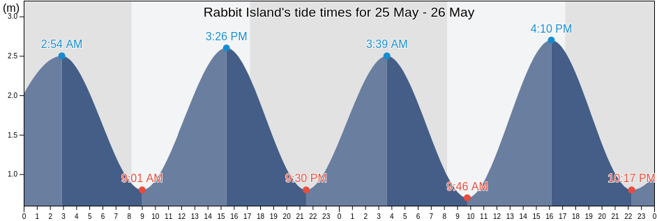 Rabbit Island, Southland, New Zealand tide chart