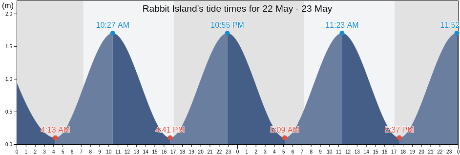 Rabbit Island, Victoria, Australia tide chart