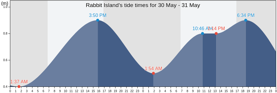 Rabbit Island, Western Australia, Australia tide chart