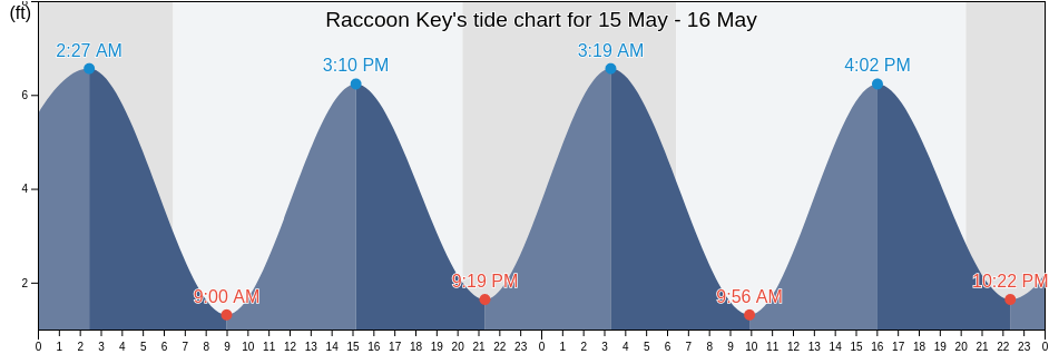 Raccoon Key, Chatham County, Georgia, United States tide chart