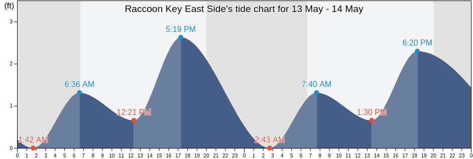 Raccoon Key East Side, Monroe County, Florida, United States tide chart