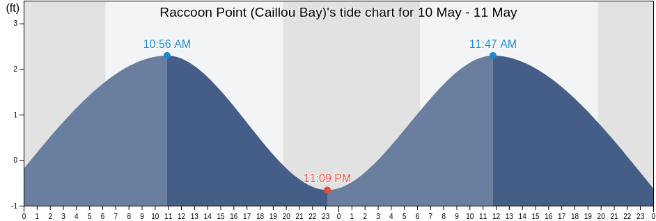 Raccoon Point (Caillou Bay), Terrebonne Parish, Louisiana, United States tide chart