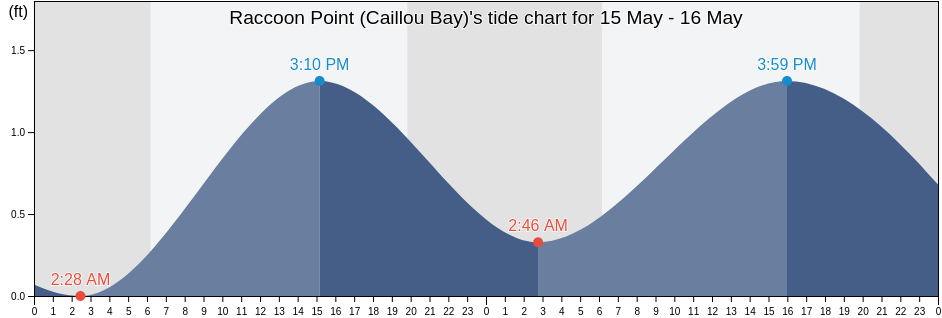 Raccoon Point (Caillou Bay), Terrebonne Parish, Louisiana, United States tide chart