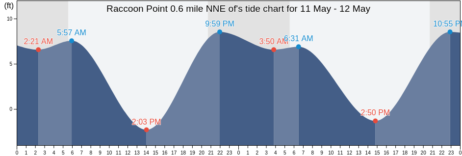 Raccoon Point 0.6 mile NNE of, San Juan County, Washington, United States tide chart