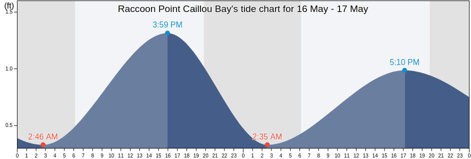 Raccoon Point Caillou Bay, Terrebonne Parish, Louisiana, United States tide chart