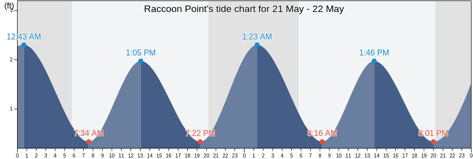 Raccoon Point, Somerset County, Maryland, United States tide chart