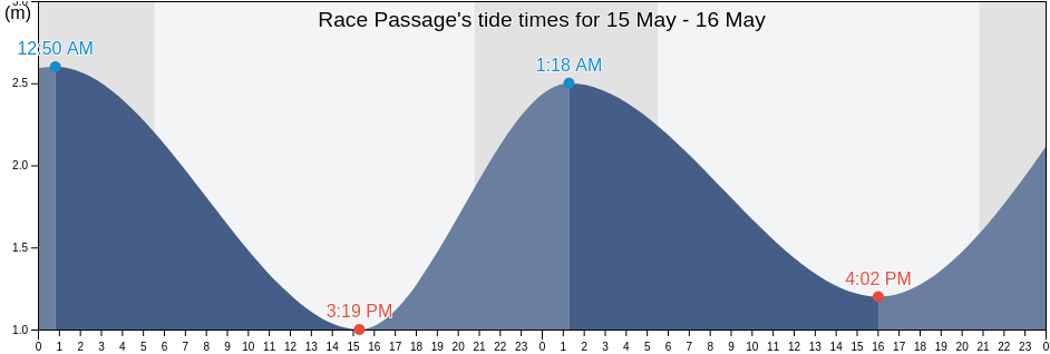 Race Passage, Capital Regional District, British Columbia, Canada tide chart