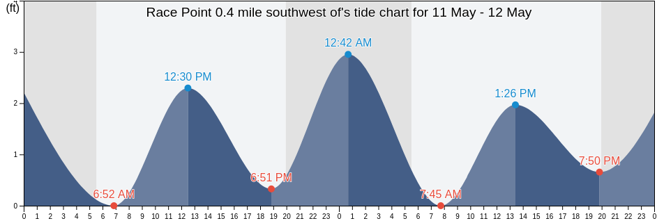 Race Point 0.4 mile southwest of, New London County, Connecticut, United States tide chart