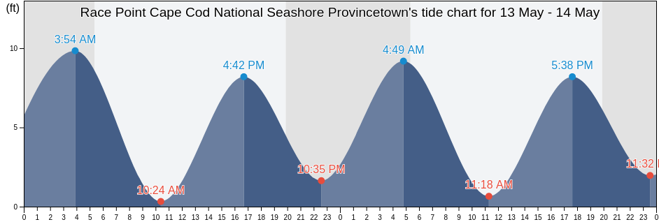 Race Point Cape Cod National Seashore Provincetown, Barnstable County, Massachusetts, United States tide chart