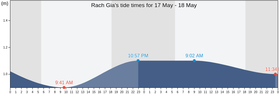 Rach Gia, Thanh Pho Rach Gia, Kien Giang, Vietnam tide chart