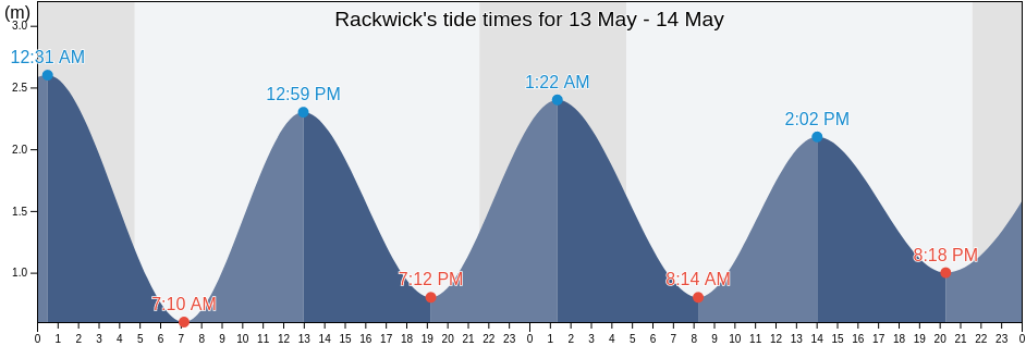 Rackwick, Orkney Islands, Scotland, United Kingdom tide chart