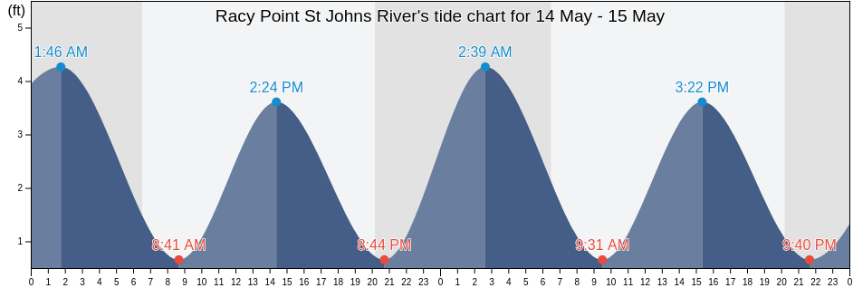 Racy Point St Johns River, Saint Johns County, Florida, United States tide chart