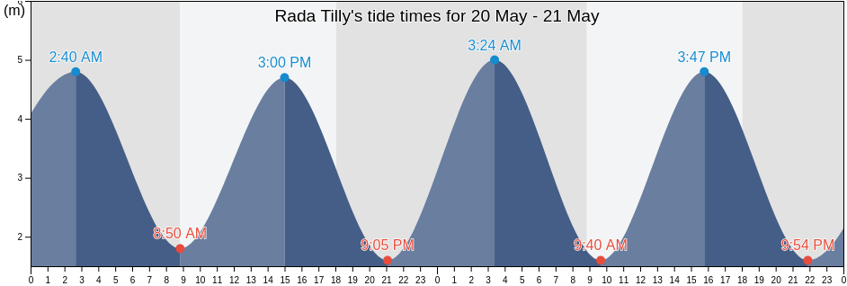 Rada Tilly, Departamento de Escalante, Chubut, Argentina tide chart