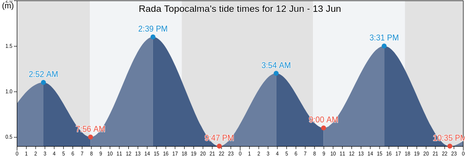 Rada Topocalma, Provincia de Cardenal Caro, O'Higgins Region, Chile tide chart
