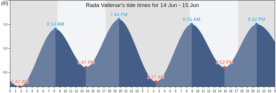 Rada Vallenar, Provincia de Aisen, Aysen, Chile tide chart