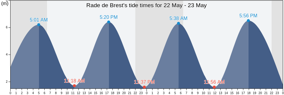 Rade de Brest, Brittany, France tide chart