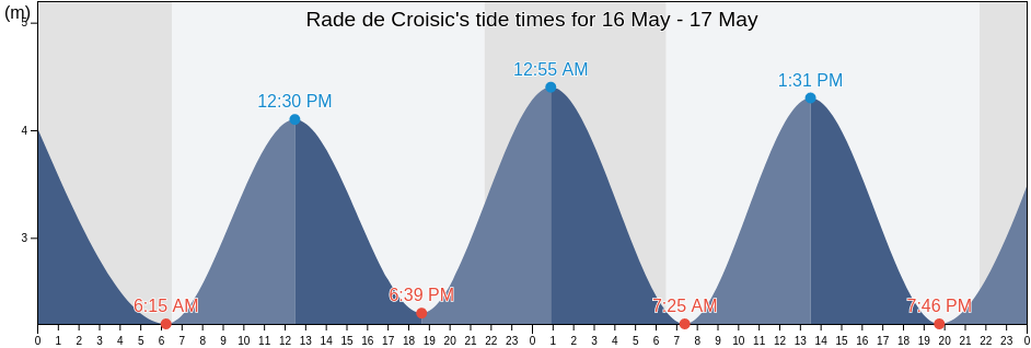 Rade de Croisic, Loire-Atlantique, Pays de la Loire, France tide chart