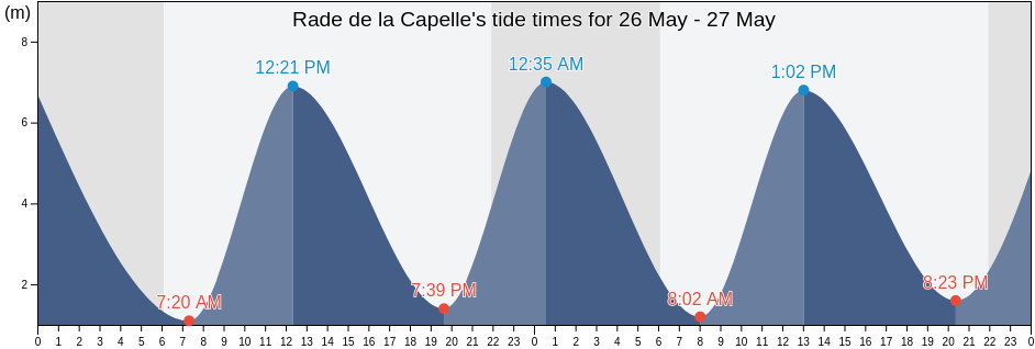 Rade de la Capelle, Manche, Normandy, France tide chart