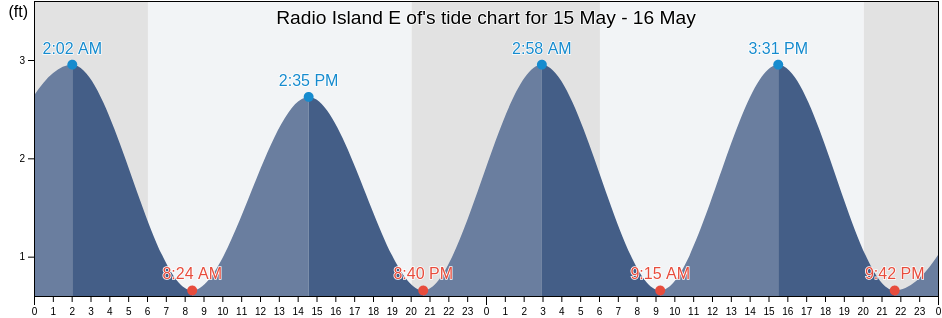 Radio Island E of, Carteret County, North Carolina, United States tide chart