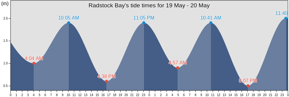 Radstock Bay, Nunavut, Canada tide chart