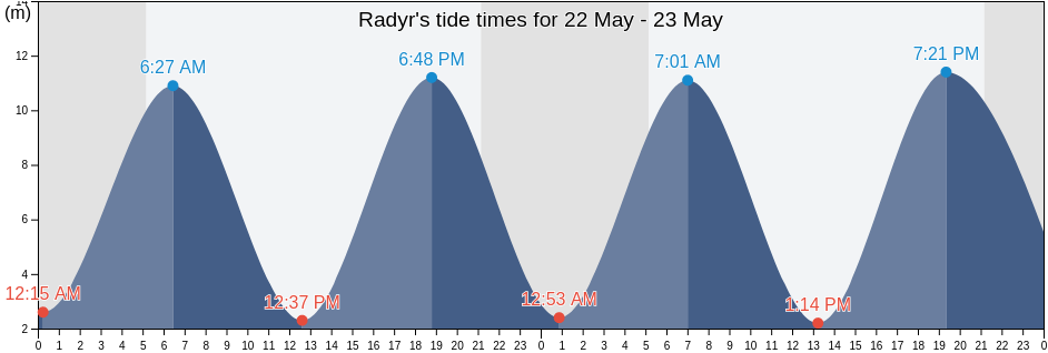 Radyr, Cardiff, Wales, United Kingdom tide chart