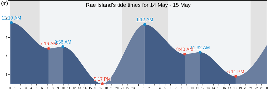 Rae Island, Comox Valley Regional District, British Columbia, Canada tide chart