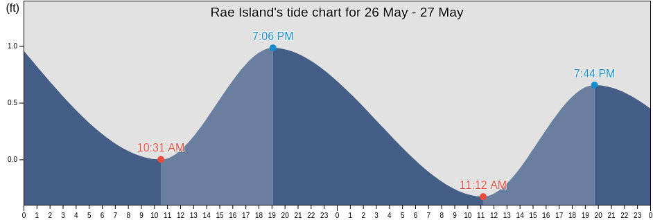 Rae Island, North Slope Borough, Alaska, United States tide chart
