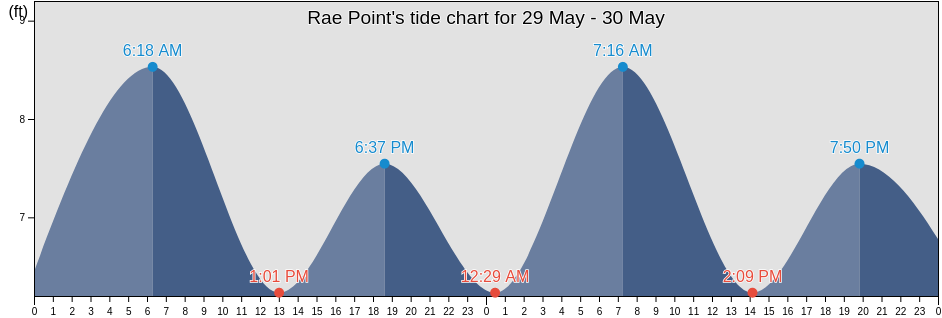 Rae Point, North Slope Borough, Alaska, United States tide chart