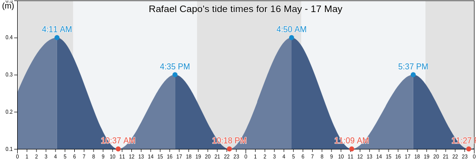 Rafael Capo, Campo Alegre Barrio, Hatillo, Puerto Rico tide chart