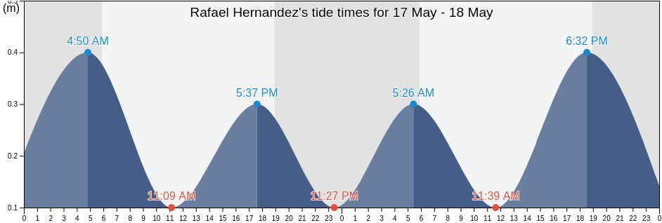Rafael Hernandez, Guerrero Barrio, Aguadilla, Puerto Rico tide chart