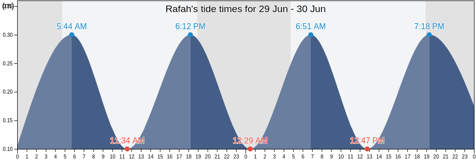 Rafah, North Sinai, Egypt tide chart