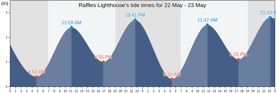 Raffles Lighthouse, Singapore tide chart