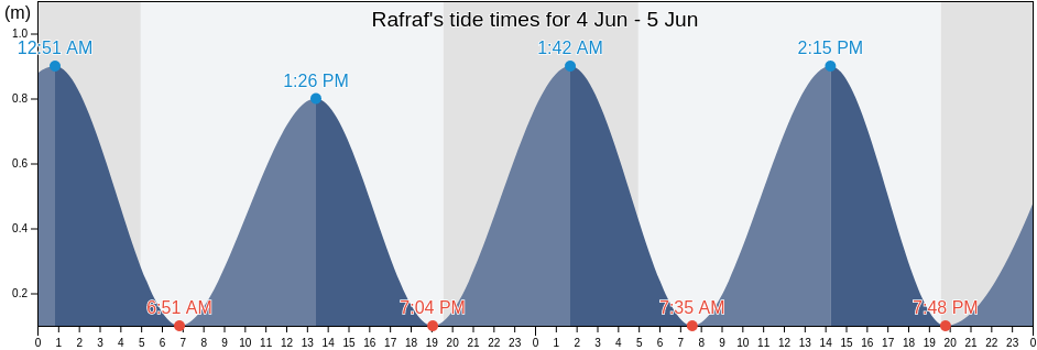 Rafraf, Mu'tamadiyat Ra's al Jabal, Banzart, Tunisia tide chart