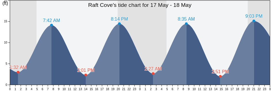 Raft Cove, Washington County, Maine, United States tide chart