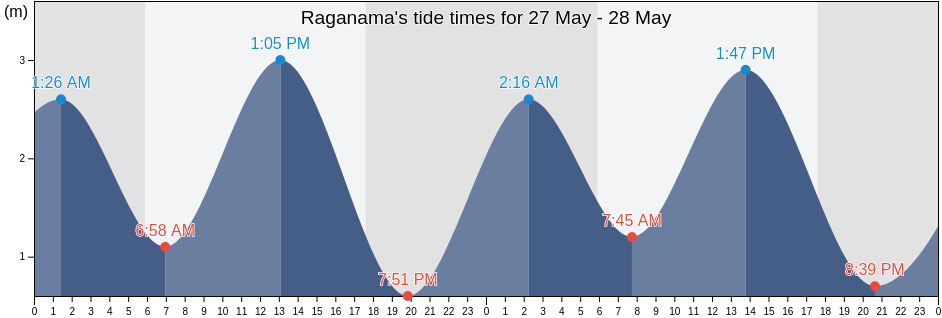 Raganama, East Nusa Tenggara, Indonesia tide chart