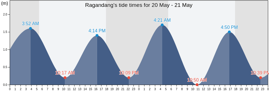 Ragandang, Province of Sultan Kudarat, Soccsksargen, Philippines tide chart