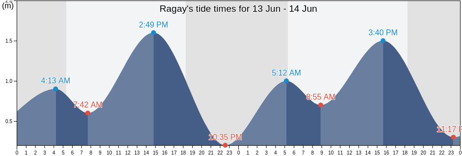 Ragay, Province of Camarines Sur, Bicol, Philippines tide chart