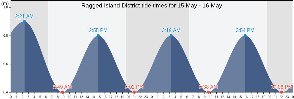 Ragged Island District, Bahamas tide chart