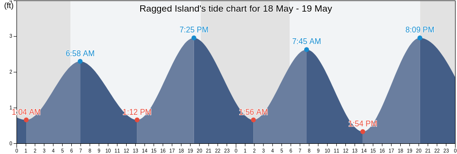 Ragged Island, Isle of Wight County, Virginia, United States tide chart