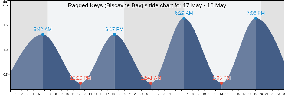 Ragged Keys (Biscayne Bay), Miami-Dade County, Florida, United States tide chart