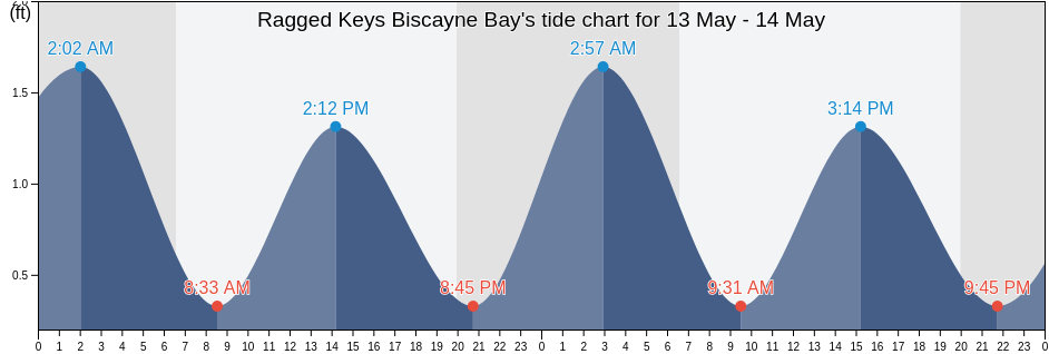 Ragged Keys Biscayne Bay, Miami-Dade County, Florida, United States tide chart