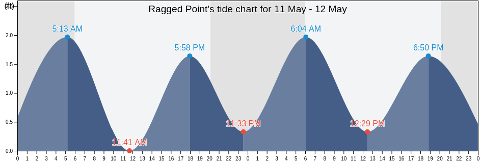 Ragged Point, Westmoreland County, Virginia, United States tide chart