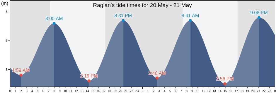 Raglan, Hamilton City, Waikato, New Zealand tide chart