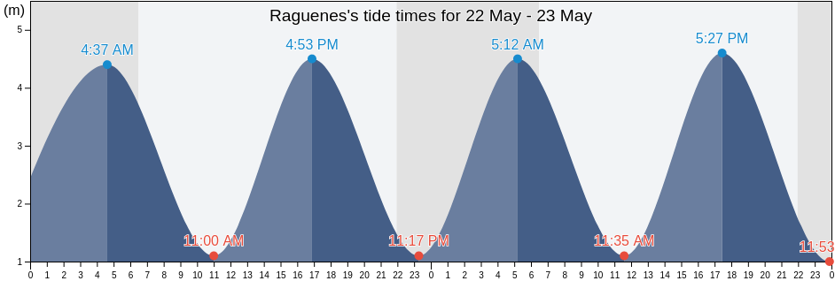 Raguenes, Finistere, Brittany, France tide chart