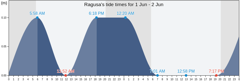 Ragusa, Ragusa, Sicily, Italy tide chart