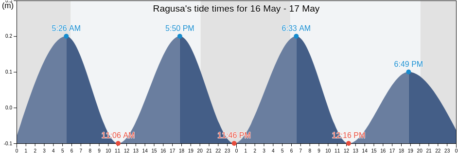 Ragusa, Sicily, Italy tide chart
